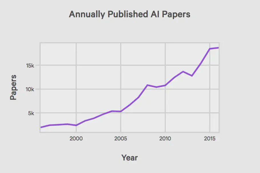 Annual AI papers in 2017