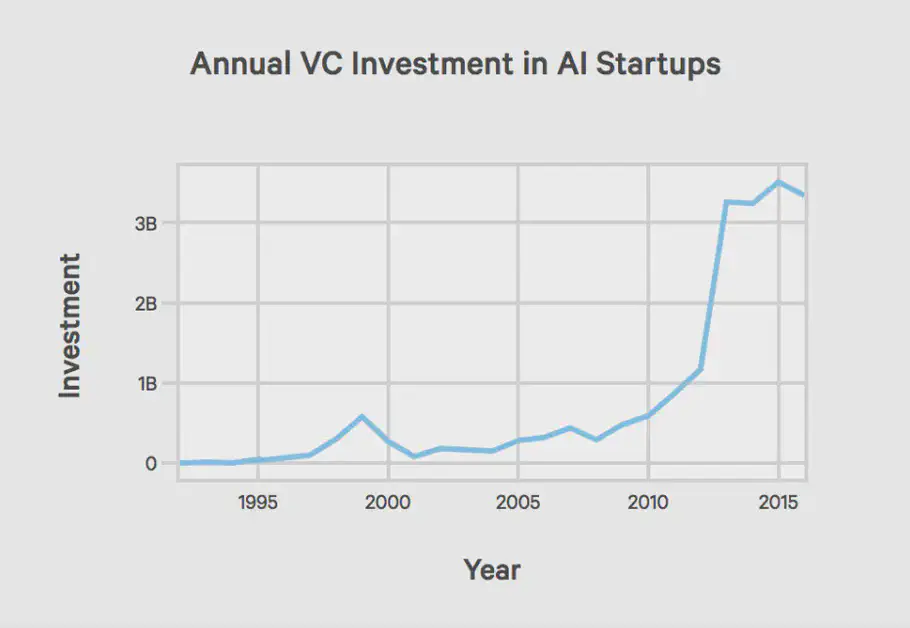 AI vc investment in AI startups