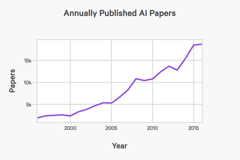 Annual AI papers in 2017