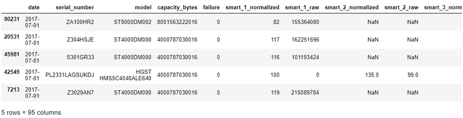 Pandas dataframe, der viser det første BackBlaze-data