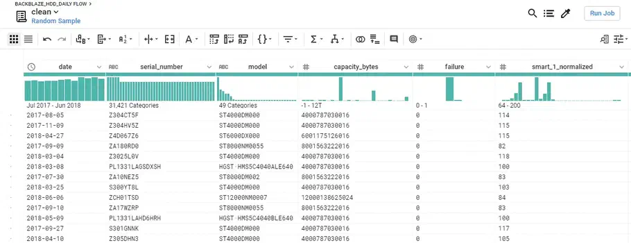 Et eksempel på de behandlede data i GCP Dataprep