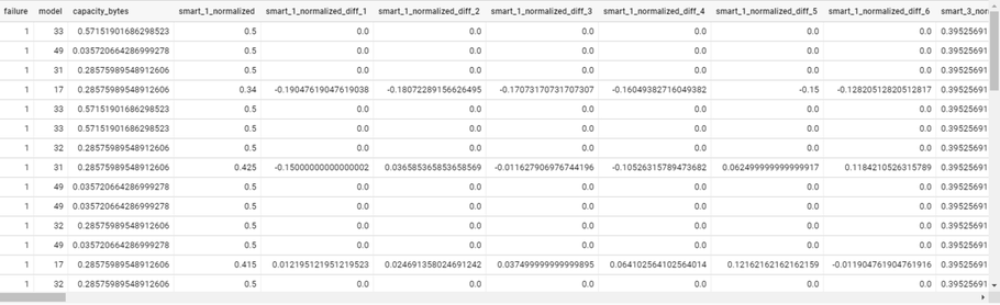 Pandas dataframe showing BackBlaze data after bagging