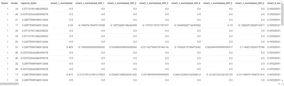 Pandas dataframe der viser BackBlaze data efter bagging