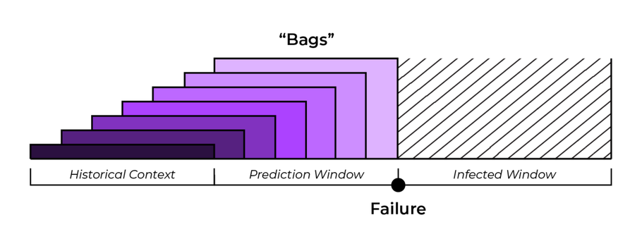 A visualization of the time series bagging approach