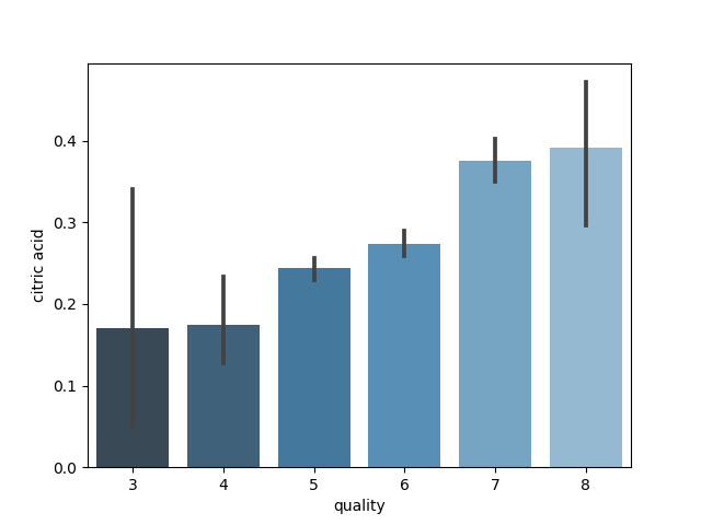 Barplot for citric acid