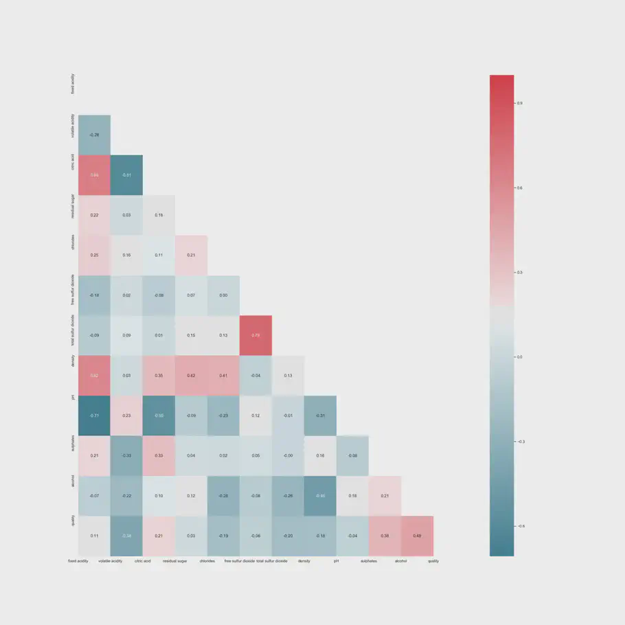 HeatMap with Spearman correlation