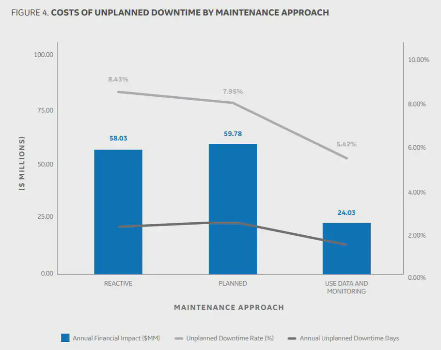 Cost of different maintenance approaches