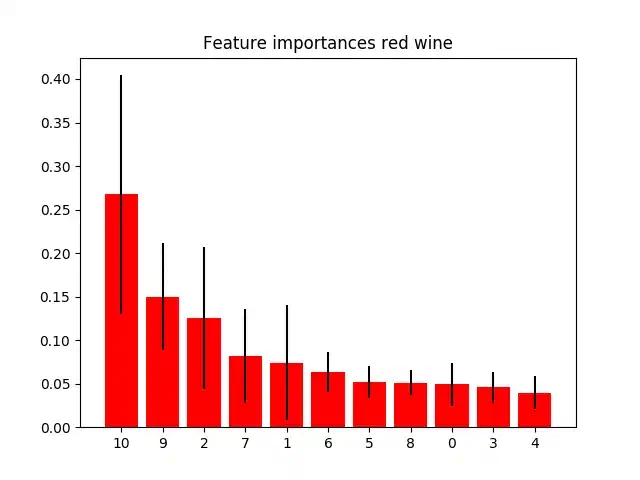 Feature importance diagram