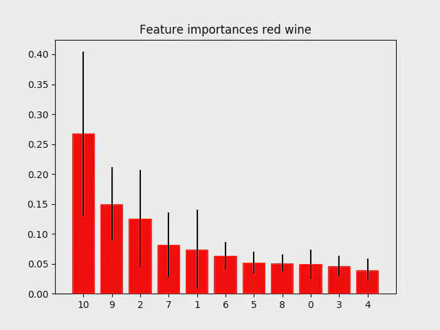 Feature importance diagram