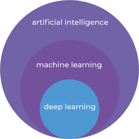 Venn diagram of Connection between AI, ML and Deep Learning