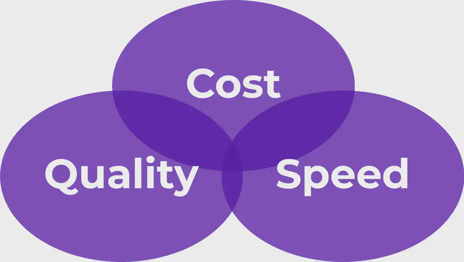 Relation of cost, quality, and speed