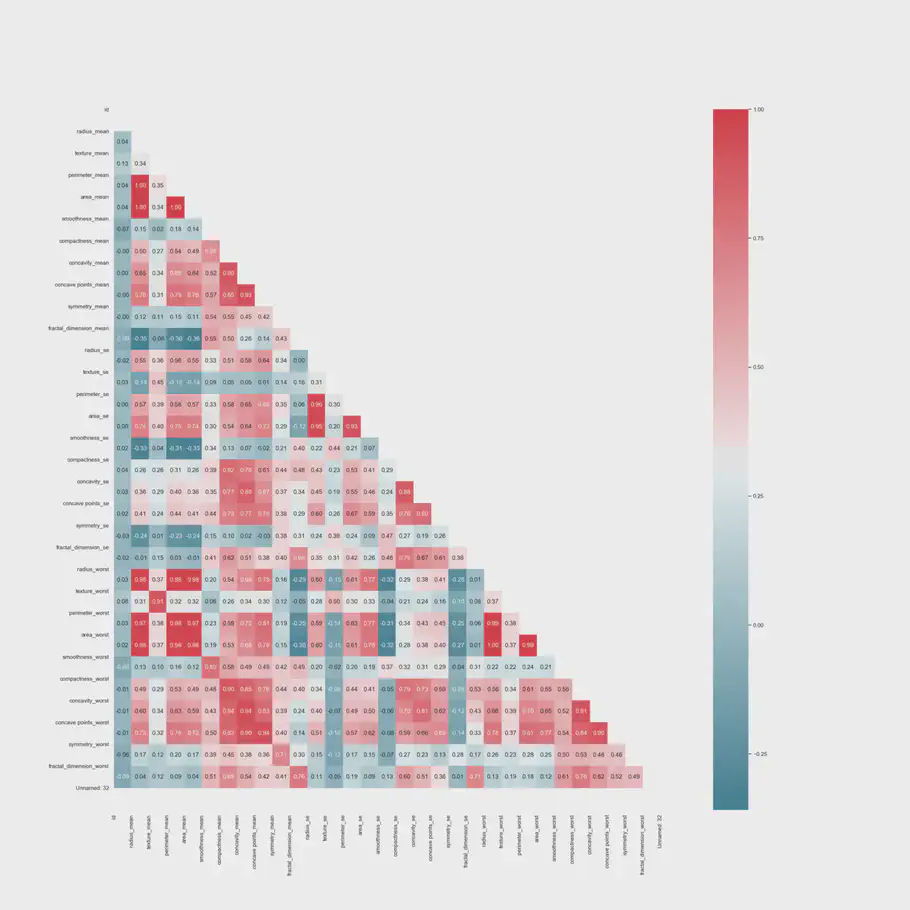 Heatmap showing correlations