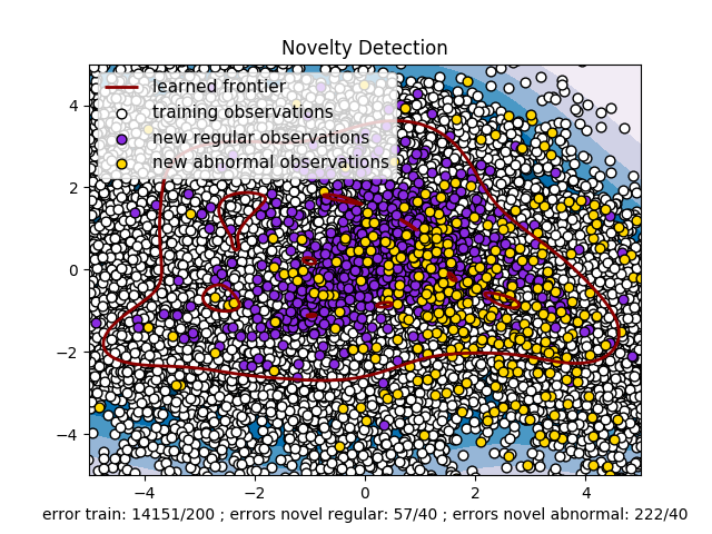 Novelty detection