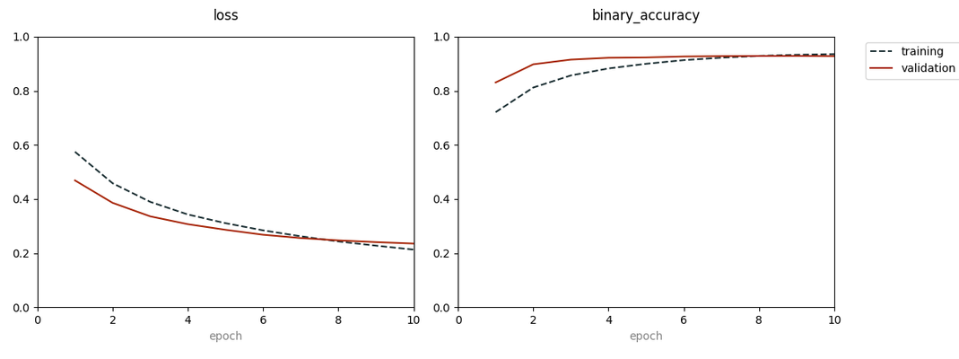 Loss and accuracy diagrams