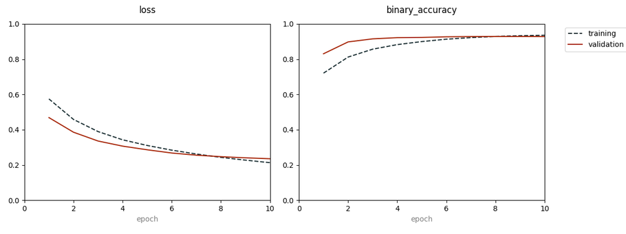 Loss and accuracy diagrams