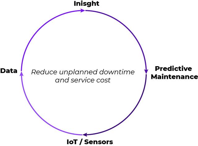 Journey Towards Predictive Maintenance