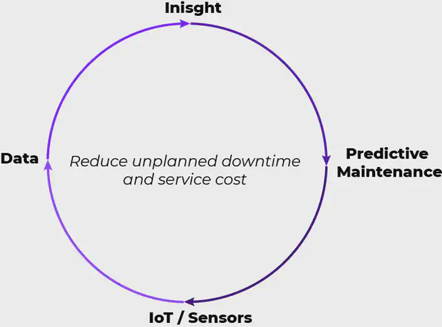 Journey Towards Predictive Maintenance