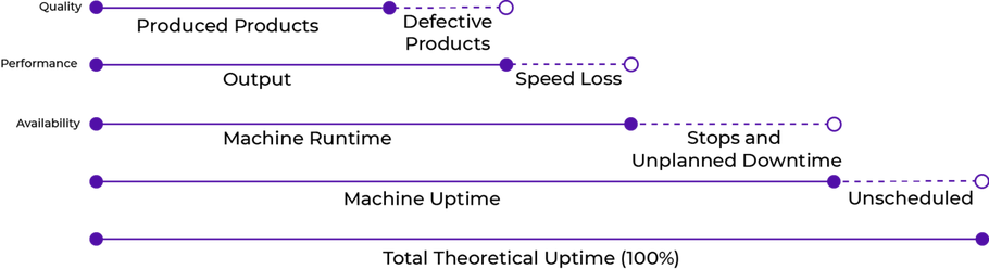 Diagram showing relationship between overall equipment effectiveness and unplanned downtime