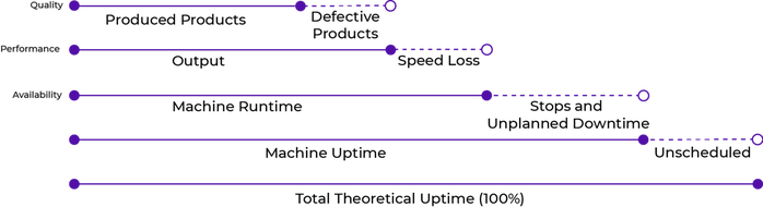 Diagram showing relationship between overall equipment efficiency and unplanned downtime