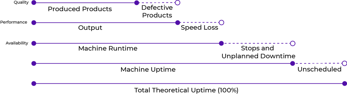 Diagram showing relationship between overall equipment efficiency and unplanned downtime