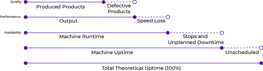 Diagram der viser forholdet mellem overall equipment effectiveness og uplanlagt nedetid