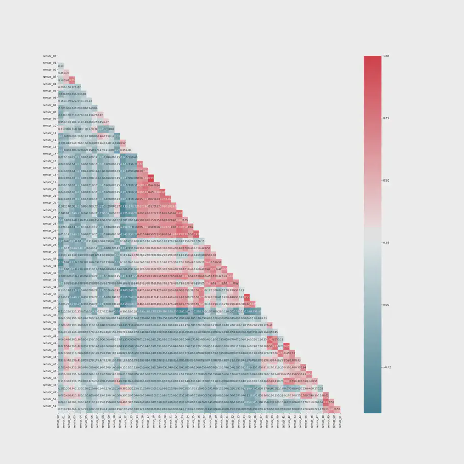Spearman's correlation heatmap