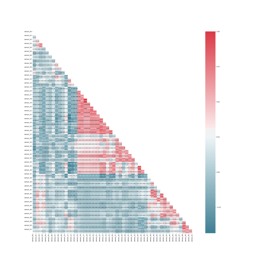 Spearman's correlation heatmap