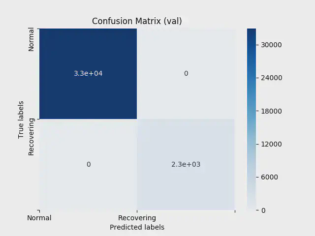 Confusion Matrix for Validation