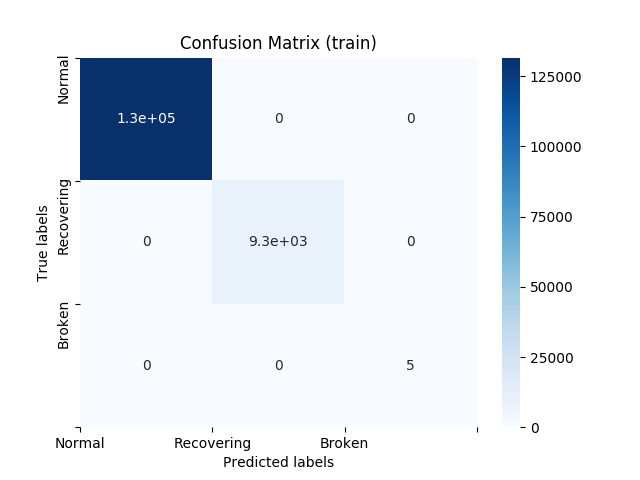 Confusion matrix for train