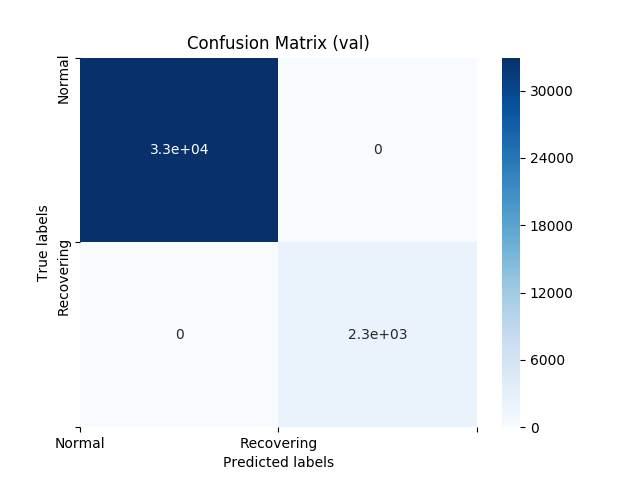Confusion Matrix for Validation