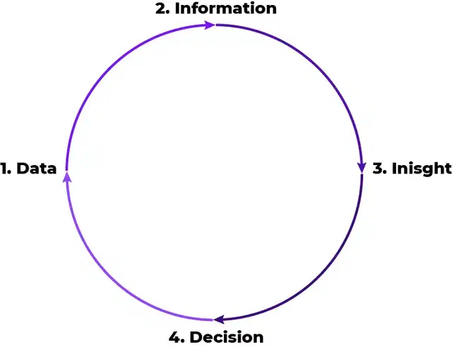 Diagram showing the transformation from Data to Decision