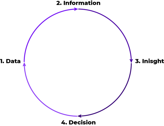 Diagram showing the transformation from Data to Decision