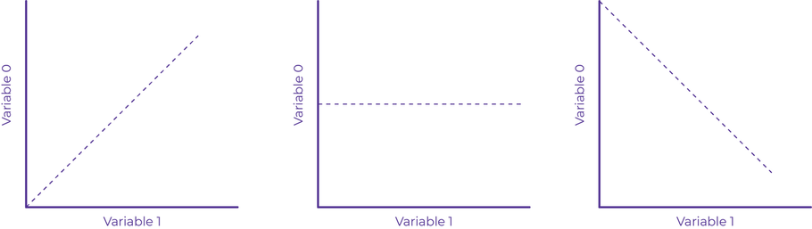 Illustration of a positive correlation, no correlation, and negatie correlation.