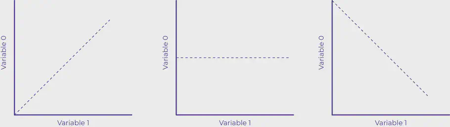 Illustration of a positive correlation, no correlation, and negatie correlation.