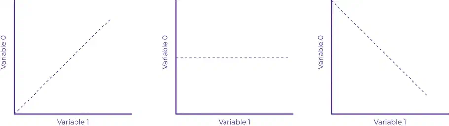Illustration of a positive correlation, no correlation, and negatie correlation.