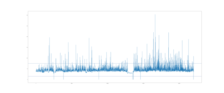 Control Chart for all the data available to visualize natural changes and outliers in one sensor