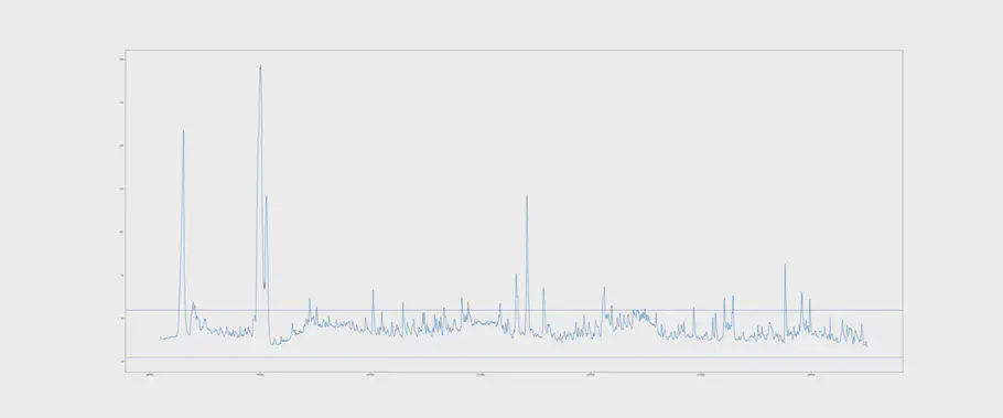 Illustration of a Control Chart with control limits of interval I and data from Interval II