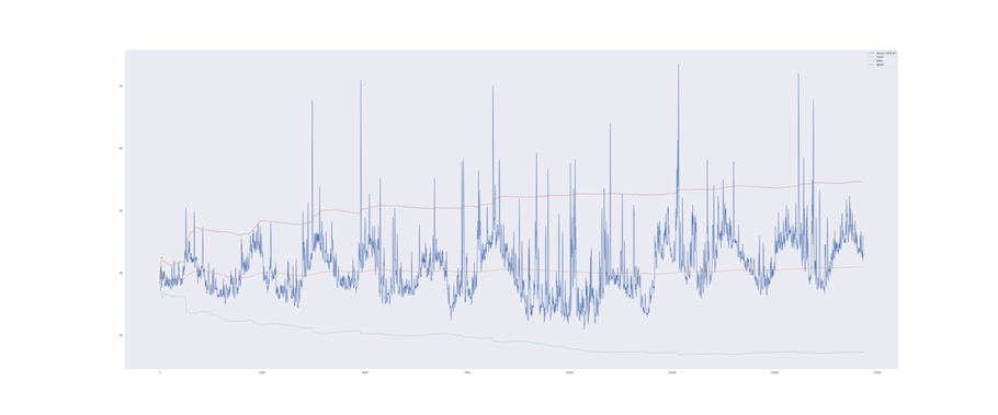 Graph of dynamic control chart on Interval I