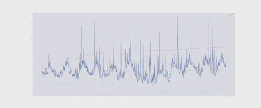 Graph of dynamic control chart on Interval I