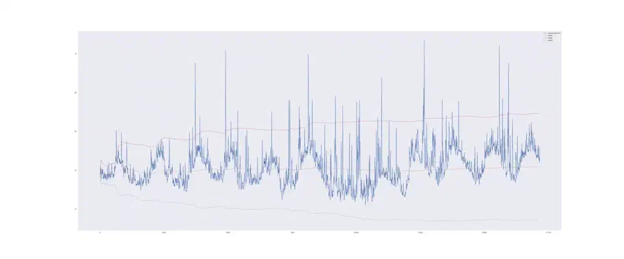 Graph of dynamic control chart on Interval I