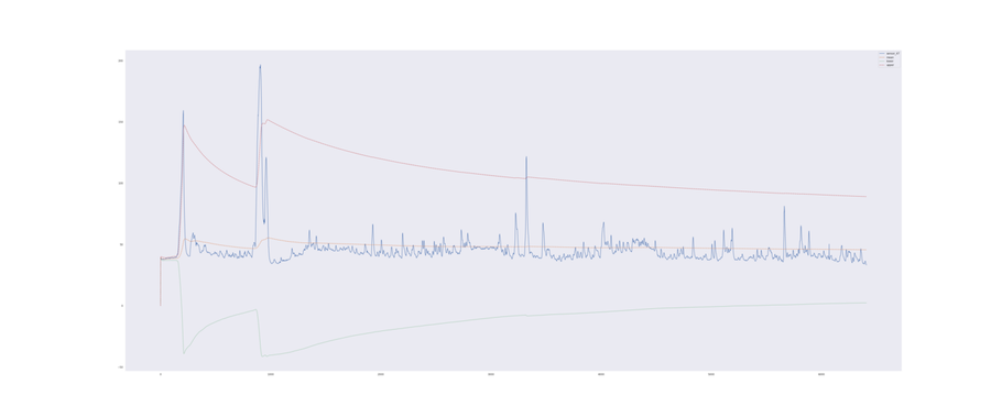 Graph of dynamic control chart on Interval I