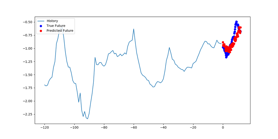 Image of a prediction in late 2016 with new model