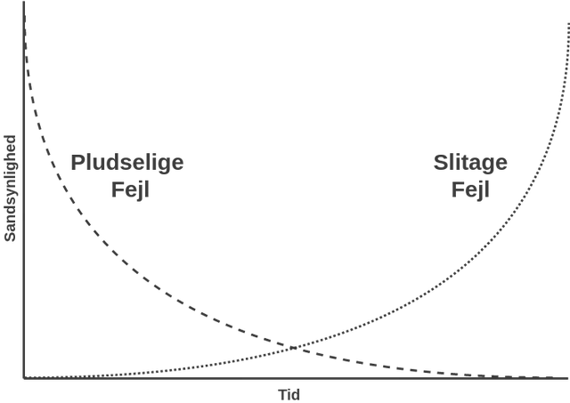 Diagram som viser de forskellige typer af nedbrud