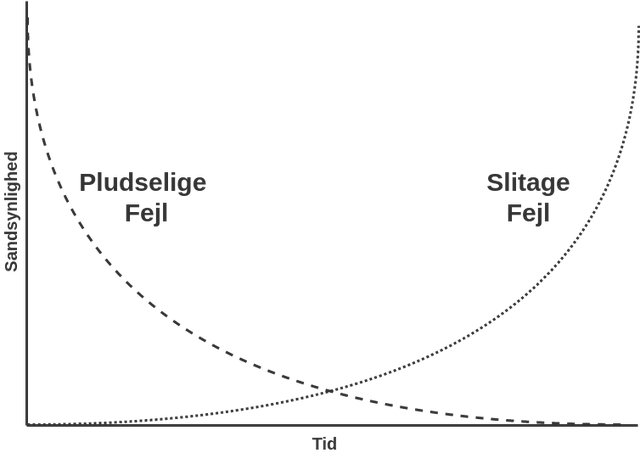 Diagram som viser de forskellige typer af nedbrud