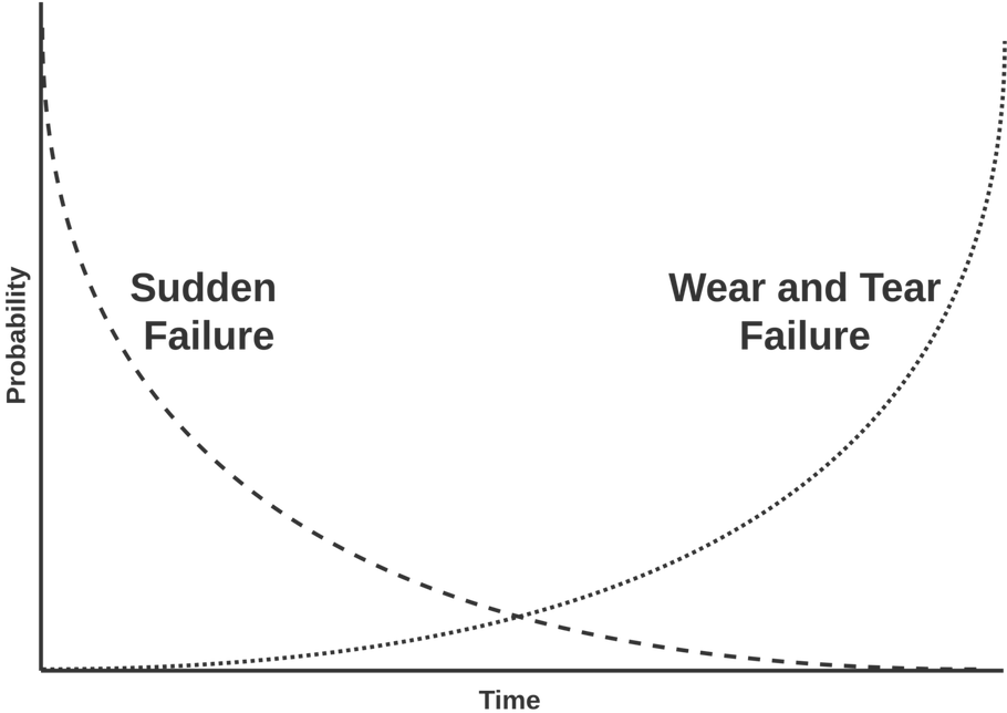 Diagram showing the different types of breakdowns occuring