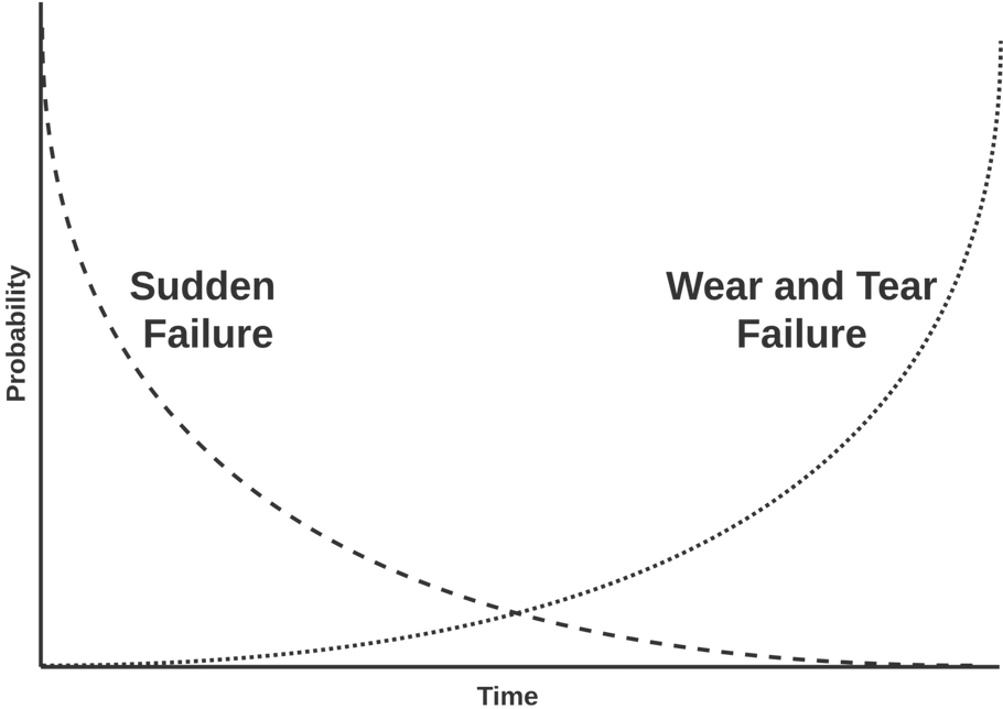 Diagram showing the different types of breakdowns occuring
