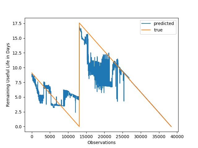 Diagram showing the true vs predicted values for test data