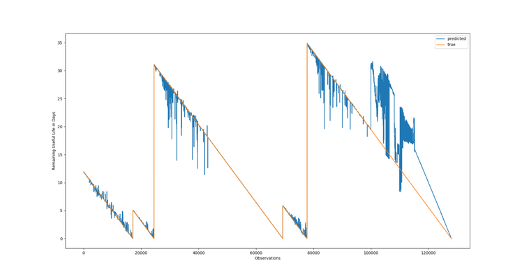 Diagram showing the predicted and true RUL of the water pump