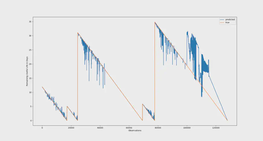 Diagram showing the true vs predicted values for train and validation