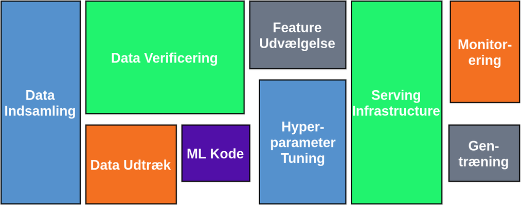 What is needed to deliver machine learning